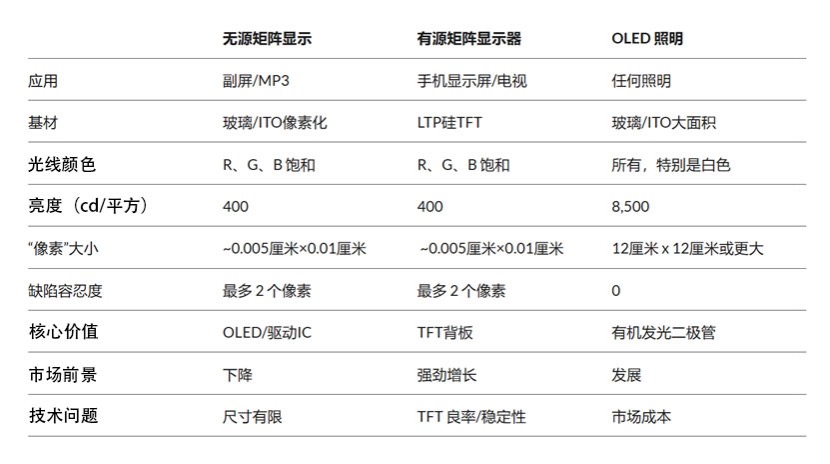 OLED显示屏和照明之间的差异